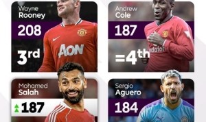 萨拉赫英超187球平安迪-科尔并列历史第四，仅次鲁尼&amp;凯恩&amp;希勒